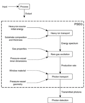 Fig. 1. Flowchart of PSEG definition steps. Dashed arrows indicates variables to be estimated for the device using analytical models.