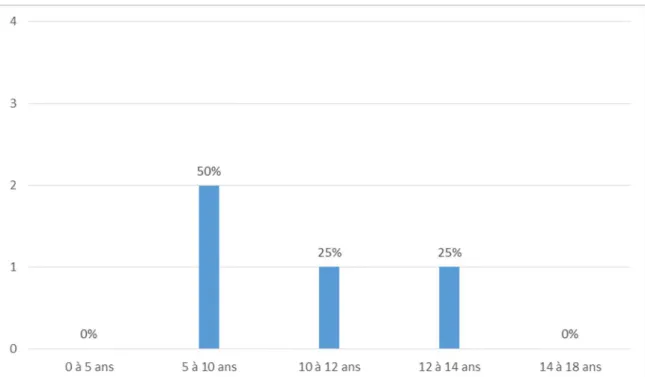 Figure 1: Répartition des malades selon la tranche d’âge 
