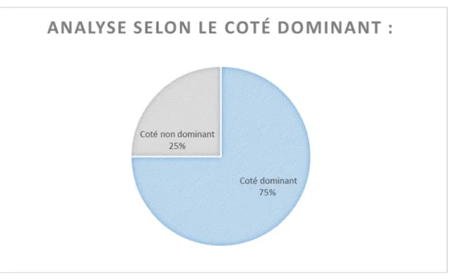 Figure 2 : répartition selon le cote dominant 