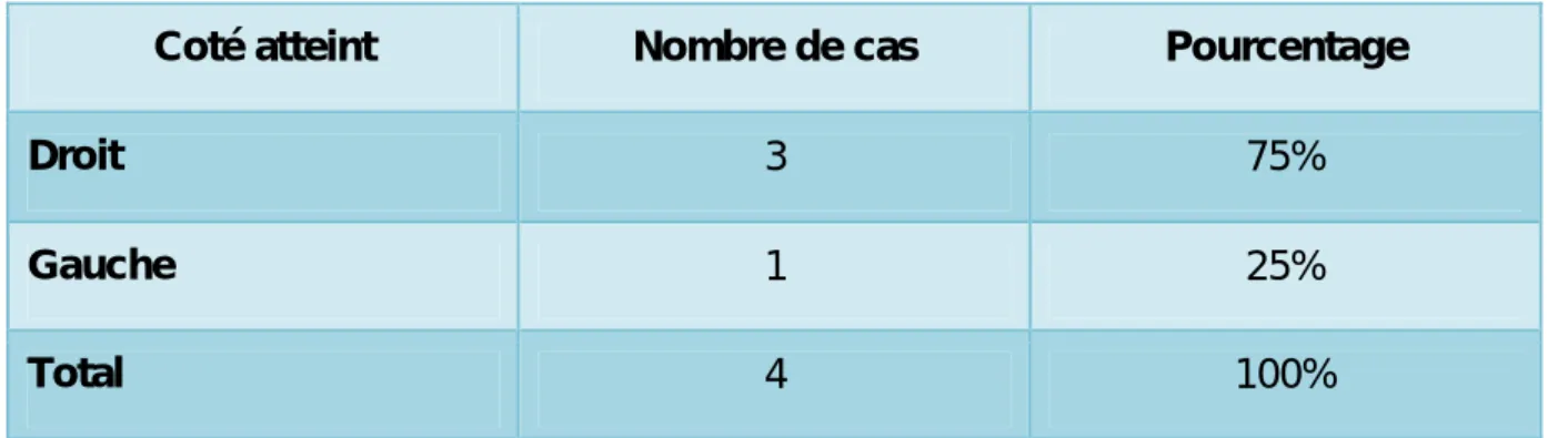 Tableau I : Répartition des cas selon le coté atteint 