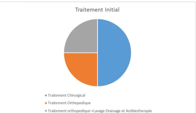 Figure 5:Répartition des cas selon le traitement initial reçu 
