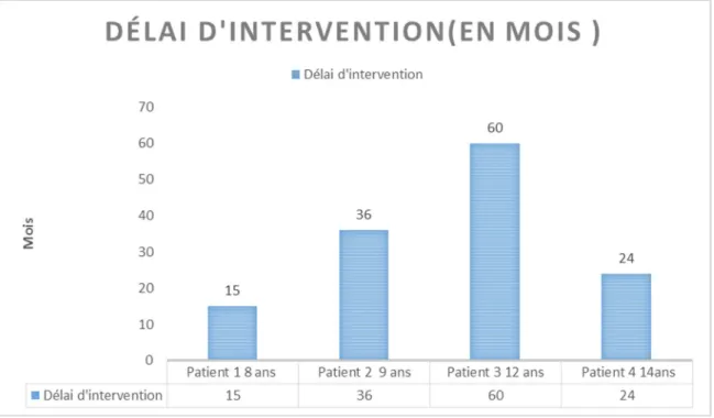 Figure 6:Répartition des cas selon le délai d’intervention 