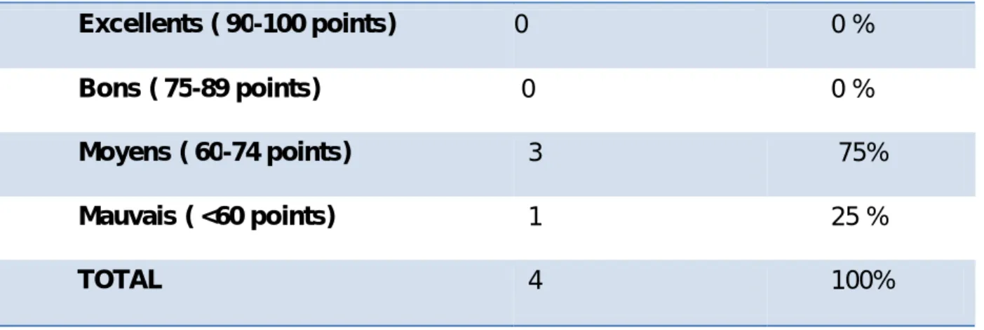 Tableau III:Répartition selon le degré de performance de la mayo clinic 