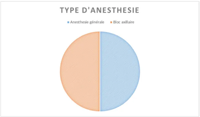 Figure 8:Répartition selon le type d’anesthésie 