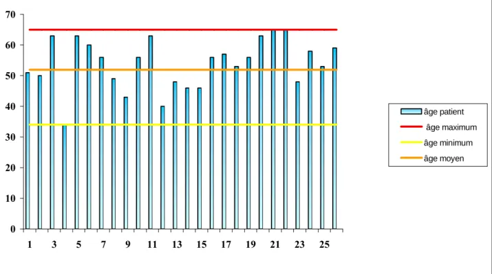 Figure 1: Répartition de nos patients selon l'âge.  
