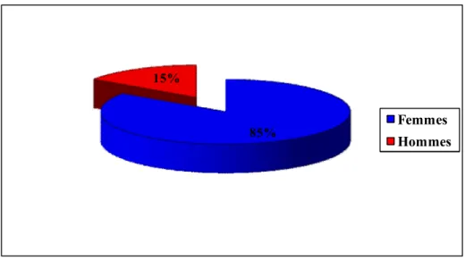 Figure 2: Répartition de nos patients selon le sexe. 