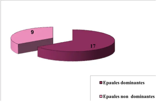 Figure 4: Répartition de nos patients selon l'atteinte du côté dominant. 