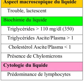 Tableau 1: Diagnostic des ascites chyleuses  Aspect macroscopique du liquide     Trouble, lactescent  Biochimie du liquide     Triglycérides &gt; 110 mg/dl (350)     Triglycérides Ascite/Plasma &gt; 1      Cholestérol Ascite/Plasma &lt; 1     Présence de C