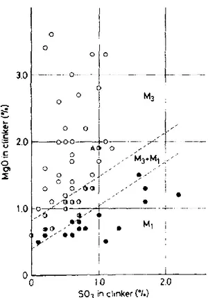 Figure 14. Polymorphisme de l'alite dans un clinker Portland en fonction des teneurs de SO 3  et MgO [39] 
