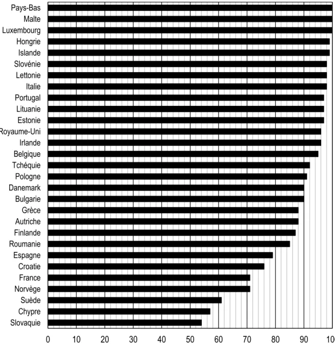 Figure 22. Taux de revalorisation des déchets de construction et de démolition en Europe en 2016 [67] 