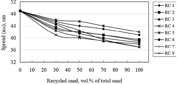 Figure 31. Effet du taux de remplacement de sable naturel par des sables recyclés sur la maniabilité du  béton [94] 