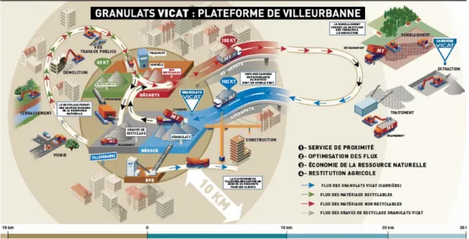 Figure 40. Schématisation de l'économie circulaire de la plateforme de Villeurbanne (Groupe VICAT © ) 