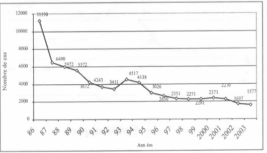 Figure 8 : Evolution de la typhoïde, Maroc, 1986-2003 [16]  
