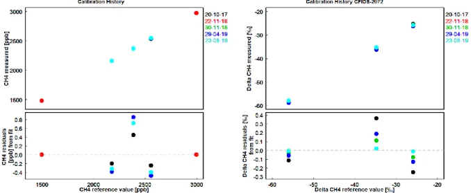 Figure 2.6 The calibration history for CFIDS 2072 over two years. Left: CH 4  mixing ratio [ppb], right: 