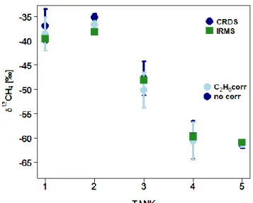 Figure 2.11 Comparison δ 13 CH 4  value IRMS and CRDS, with CRDS 2072 calibration and C 2 H 6  correction,  error bars represent 1 standard deviation 