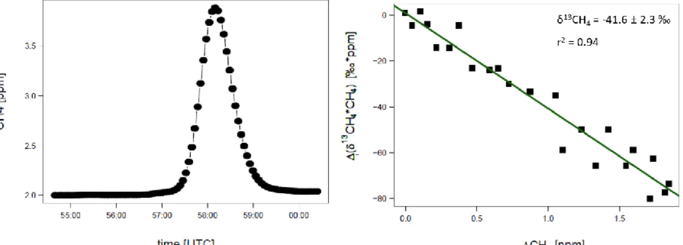 Figure 2.14 Example of AirCore sample. Left: CH 4  plume measured in replay mode, right: Miller-Tans  plot 