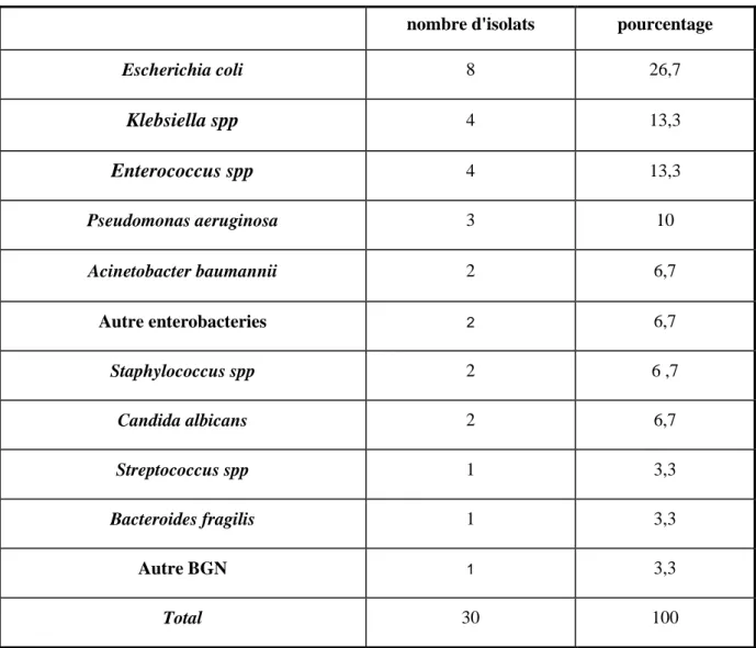Tableau 4 : La répartition par espèces des micro-organismes isolés   dans les péritonites postopératoires N=30 
