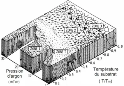 Figure 2.3 – Diagramme morphologique de Thornton [74]. Ici T m est la température de fusion de la couche mince.
