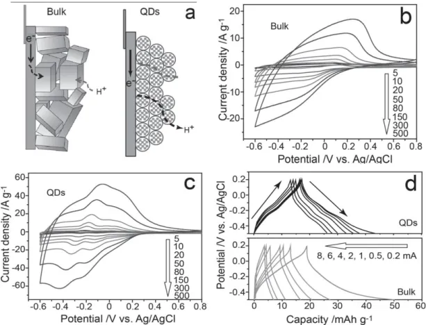 Figure 12 (a) Illustration of the ions transfer processes for the Bulk electrode and QDs  electrode during the redox reaction; the cyclic voltammetry responses at different scan  rates:  (b)  Bulk  electrode  and  (c)  QDs  electrode;  (d)  Charge-discharg