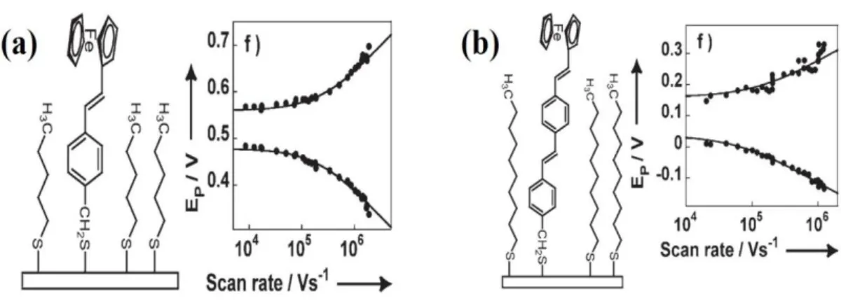 Figure  13.  Evolution  of  the  redox  peaks  separation  during  cyclic  voltammetry  at  different  scan  rates:  (a)  Ferrocene  derivate  bearing  one  styrene  unit;  (b)  Ferrocene  derivate bearing two styrene units