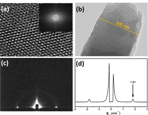 Figure 2. Structural characterization of the Fc-MS-40 film. TEM micrographs: (a) top  views,  (b)  cross-section  view,  and  corresponding  FFT  pattern  (inset  in  (a));  (c-d)  GISAXS pattern and corresponding fitting curve