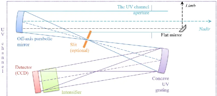 Figure 1.15. Scheme of the UV channel of the SPICAV spectrometer. 