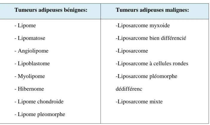 Tableau 1 : Tableau des tumeurs adipeuses benignes et malignes 