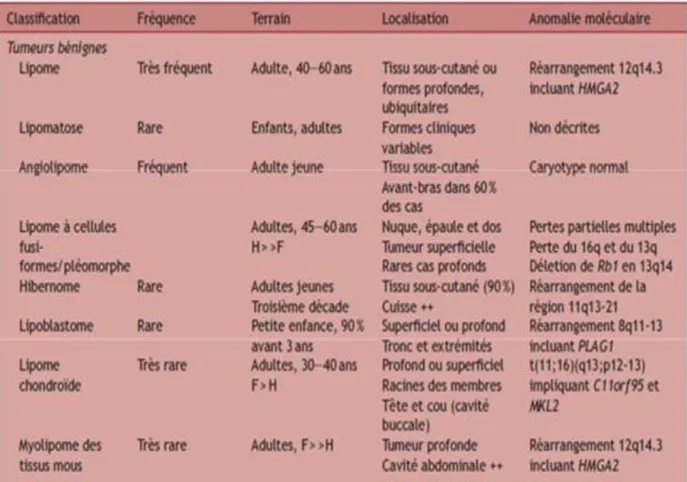 Tableau 4 : Les tumeurs adipeuses bénignes et leurs bases de classifications,  OMS2013[1]   