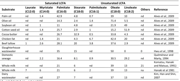 Table 2.2. Composition of LCFAs in FOG-rich raw materials and wastewaters (shown as % of total LCFA) 