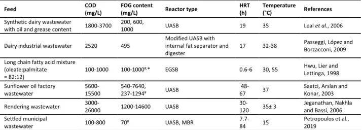 Table 2.4. Feed and reactor characteristics for high-rate anaerobic treatment of FOG and LCFA-rich wastewaters.