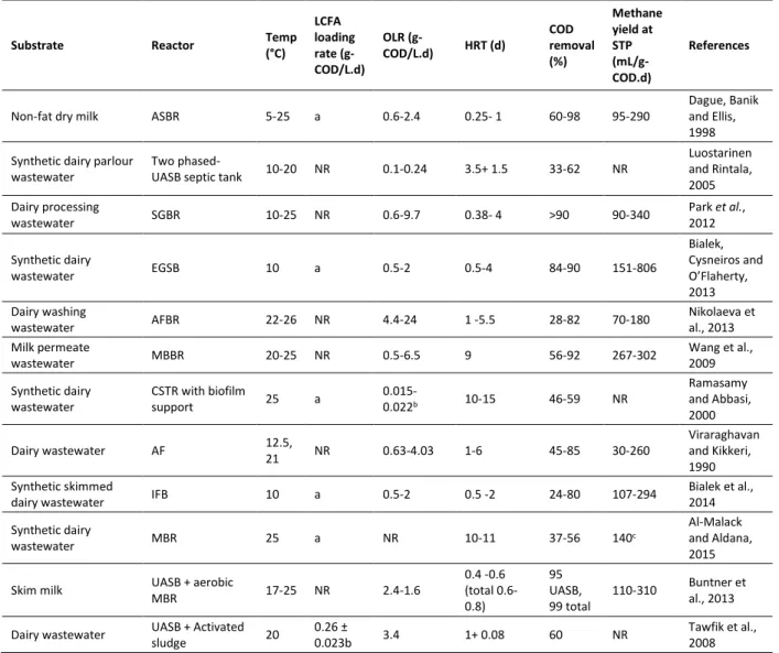 Table 2.5. Feed characteristics and reactor performances for anaerobic treatment of dairy wastewater at low ambient  temperatures