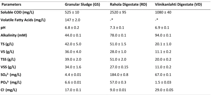 Table 3.1. Characteristics of the three inocula used in the assays at 10 and 20°C. 