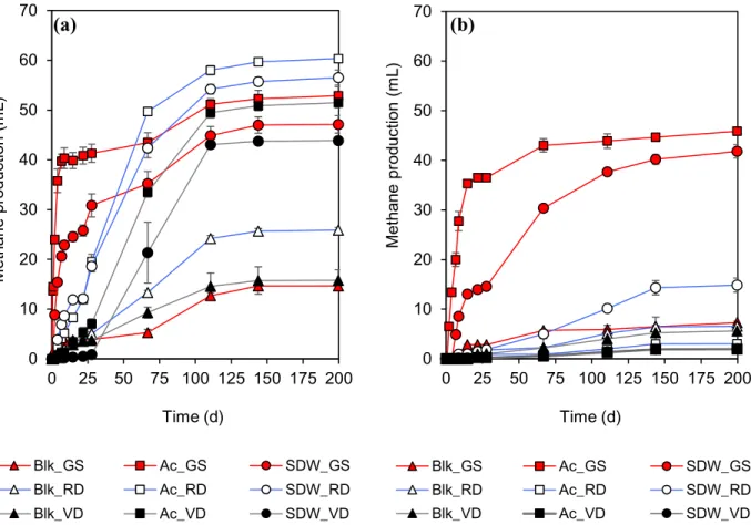 Fig. 3.1. Methane production (mL) at (a) 20°C and (b) 10°C from different inocula (GS: granular sludge; RD: Rahola Digestate; 