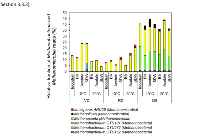 Fig. 3.5: Relative fraction (%) of the archaeal genera belonging to the classes Methanobacteria and Methanomicrobia found in  the  16S  rRNA  amplicon  libraries  in  the  samples  during  the  200 d  experimental  period  from  different  inocula  (GS:  g