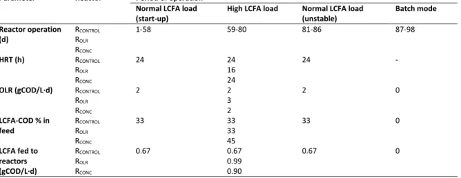 Table 4.1. Summary of operational conditions in the three expanded granular sludge bed (EGSB) reactors (R CONTROL , R OLR ,  R CONC ) during the treatment of synthetic dairy wastewater (SDW) at 20°C during the different operational periods