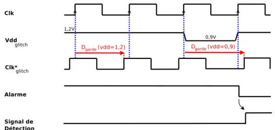 Figure 2.20  Détecteur soumis à une perturbation visant à augmenter les temps de propagation