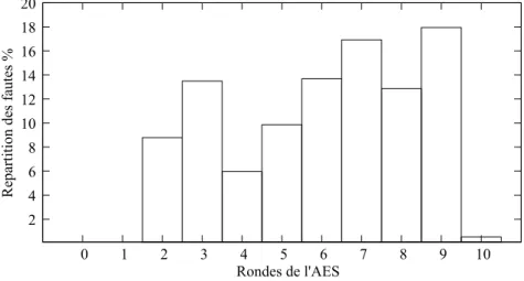 Figure 3.3  Répartition des fautes mono-bit selon les rondes de l'AES