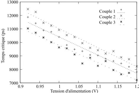 Figure 3.5  Évolution des chemins critiques de l'AES en fonction de la tension d'alimentation pour 3 couples choisis {Message, Clé secrète}