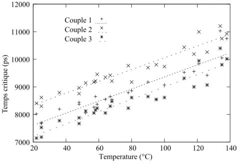 Figure 3.6  Évolution des chemins critiques de l'AES en fonction la température pour 3 couples choisis {Message, Clé secrète}