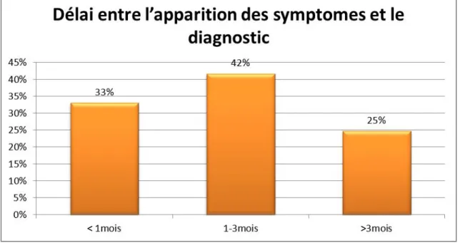 Figure 5 : Le délai entre l’apparition des symptômes et le diagnostic. 