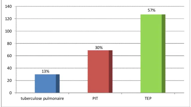 Tableau 3 : arguments de diagnostic positif  N=226  Diagnostic positif  Faisceau d’arguments  Bactériologie  Anatomopathologie 135 ; 60% 23 ; 10% 68 ; 30%  