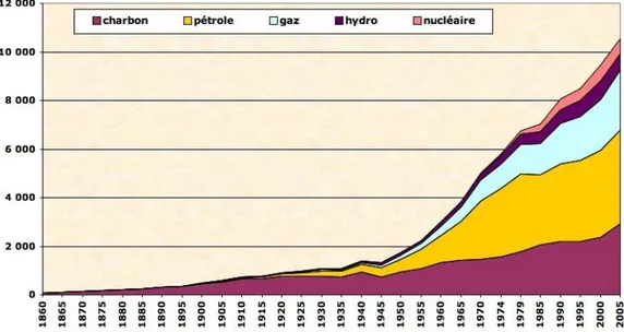 Figure 1 : Evolution constatée de la consommation tota le d‟ énergie commerciale (hors bois)  depuis 1860 en MTep  MARLAND, 2003 3 