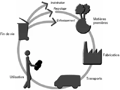 Figure 3 : Le cycle de vie  d‟un  produit, du berceau à la tombe,  EVEA CONSEIL 1 .                                                   