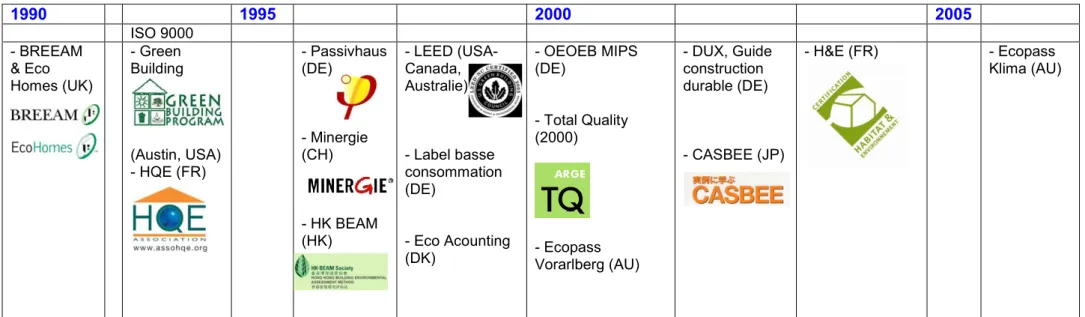 Tableau 11 : Historique des référentiels et outils de management de la qualité environnementale dans la construction
