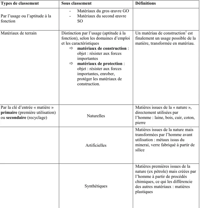 Tableau 14 : Proposition de classement des matériaux et composants de construction par type  d‟ usage et de matières constitutives