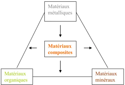Figure 10 : Proposition de synthèse des familles « officielles » de la science des matériaux