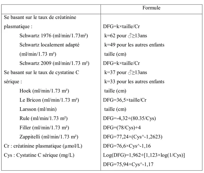 Tableau V : Différentes formules utilisées pour l’estimation du débit de filtration  glomérulaire (28) 