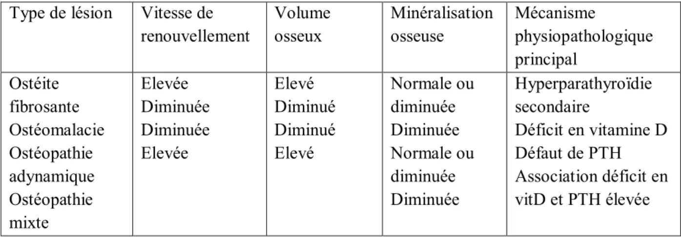 Tableau XI : Lésions d’ostéodystrophie rénale selon la classification proposée par les  KDIGO