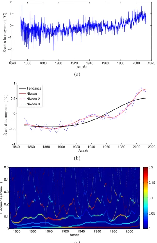 Figure 1.3 (a) : Températures moyennes mensuelles, données comme écart par rapport à la moyenne 1961–1990, en degrés Celsius