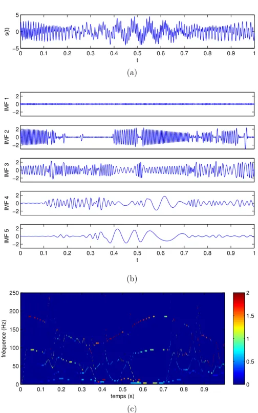 Figure 1.6 Illustration du mélange de modes sur un signal test. (a) : Le signal de la Figure 1.2 faiblement bruité (SNR = 55 dB)